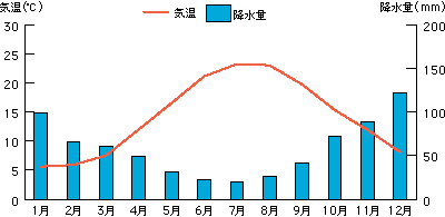 イスタンブールの気温